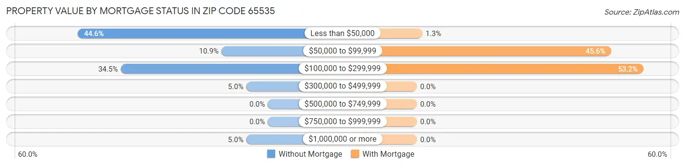 Property Value by Mortgage Status in Zip Code 65535