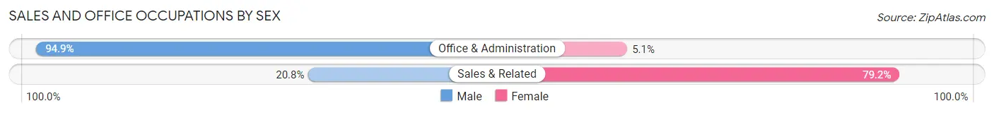 Sales and Office Occupations by Sex in Zip Code 65535