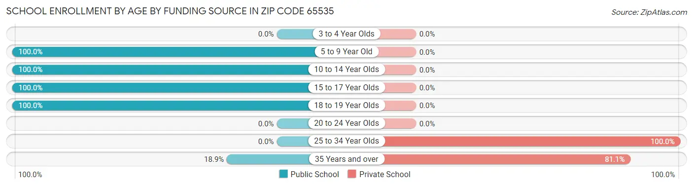 School Enrollment by Age by Funding Source in Zip Code 65535
