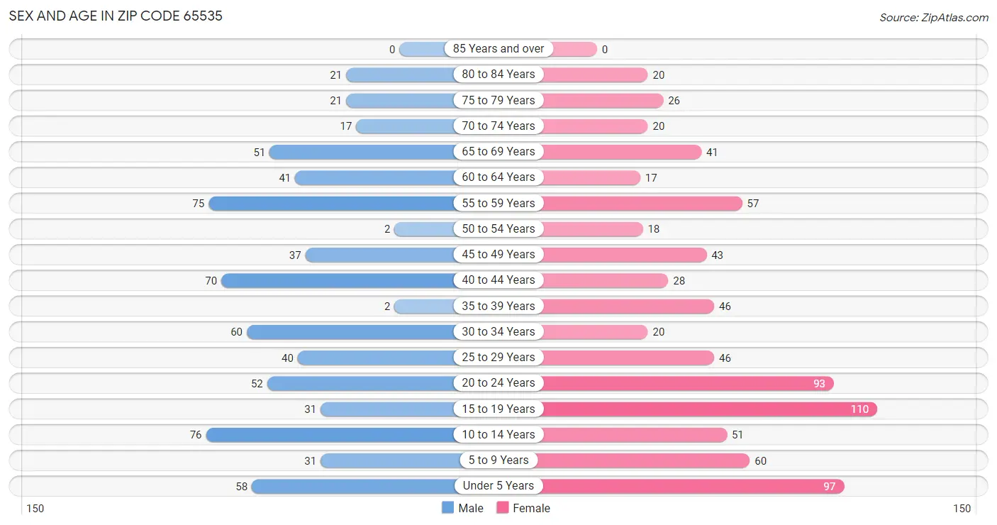 Sex and Age in Zip Code 65535