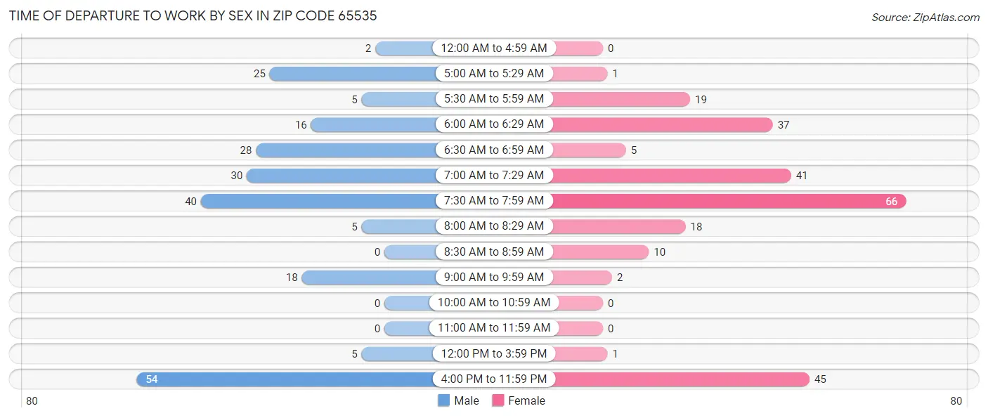 Time of Departure to Work by Sex in Zip Code 65535