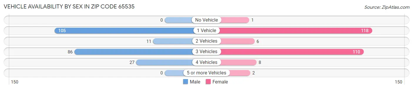 Vehicle Availability by Sex in Zip Code 65535