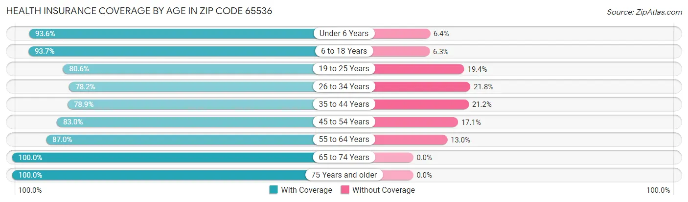 Health Insurance Coverage by Age in Zip Code 65536