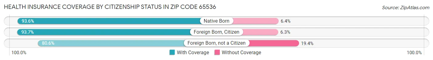 Health Insurance Coverage by Citizenship Status in Zip Code 65536
