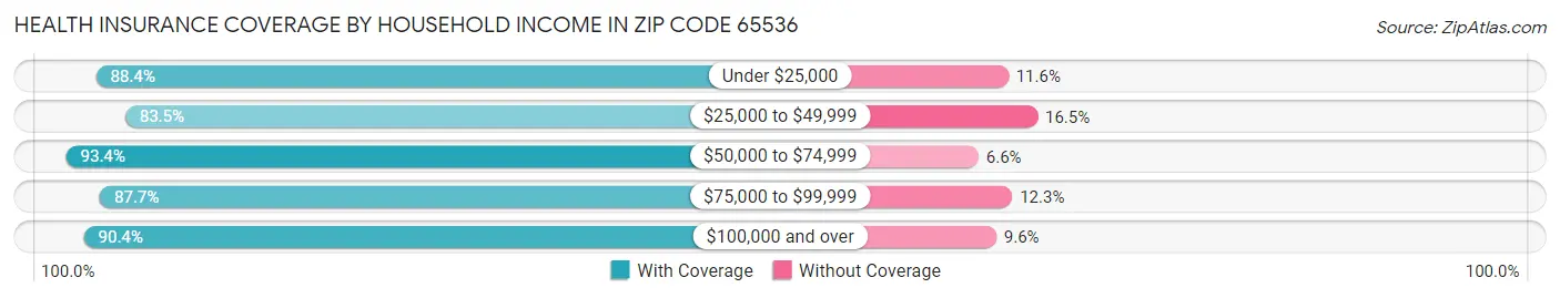 Health Insurance Coverage by Household Income in Zip Code 65536