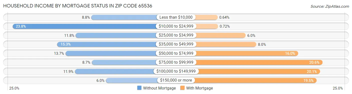 Household Income by Mortgage Status in Zip Code 65536
