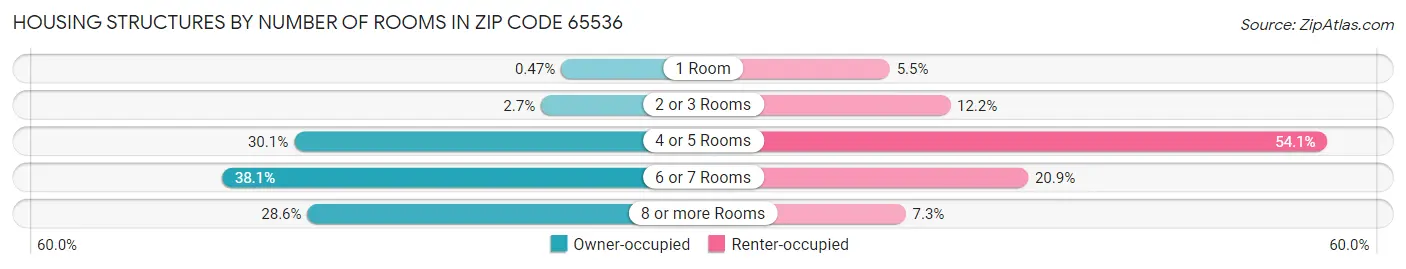 Housing Structures by Number of Rooms in Zip Code 65536