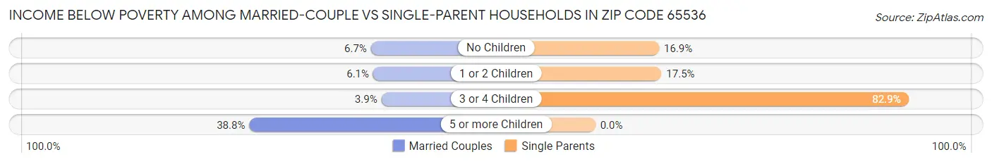 Income Below Poverty Among Married-Couple vs Single-Parent Households in Zip Code 65536