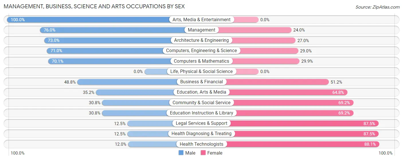 Management, Business, Science and Arts Occupations by Sex in Zip Code 65536