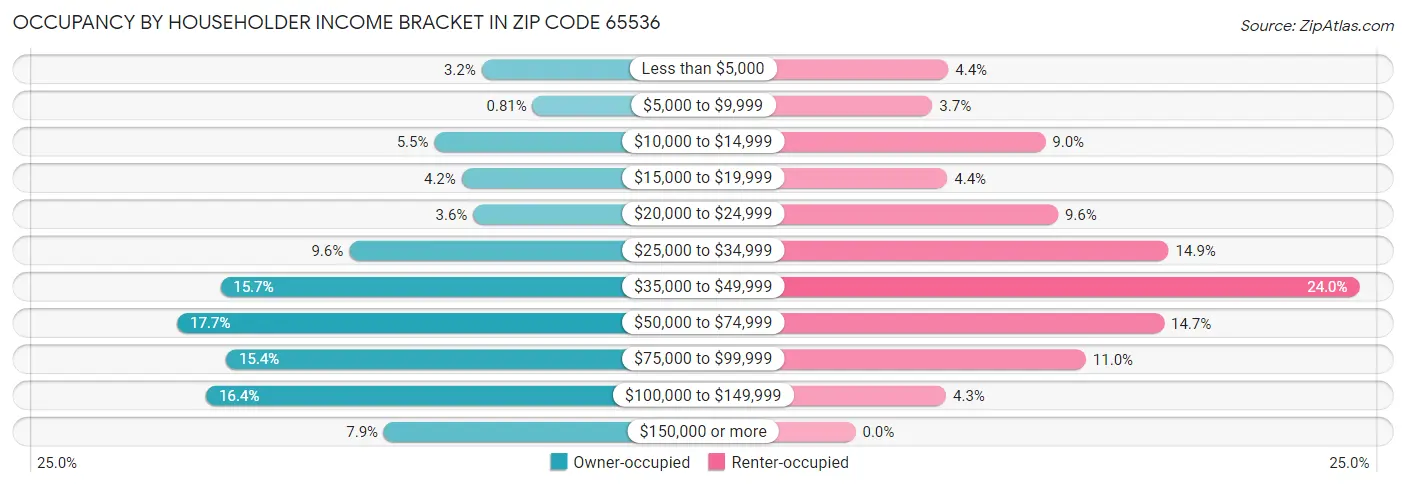 Occupancy by Householder Income Bracket in Zip Code 65536