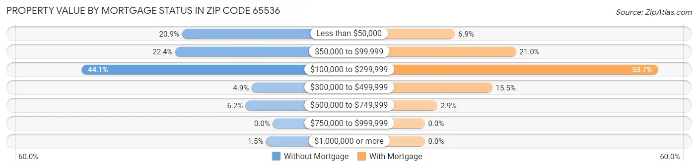 Property Value by Mortgage Status in Zip Code 65536