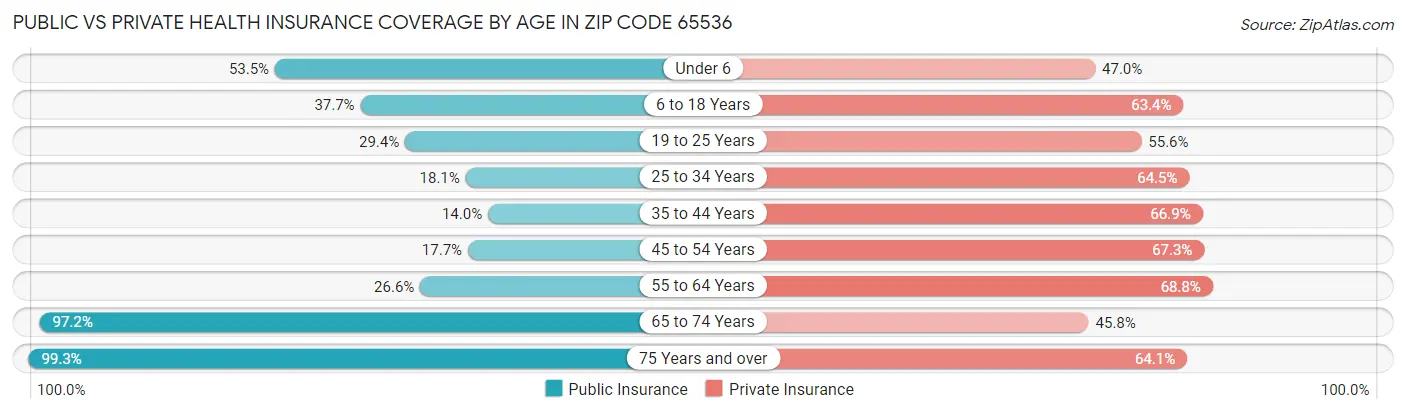 Public vs Private Health Insurance Coverage by Age in Zip Code 65536
