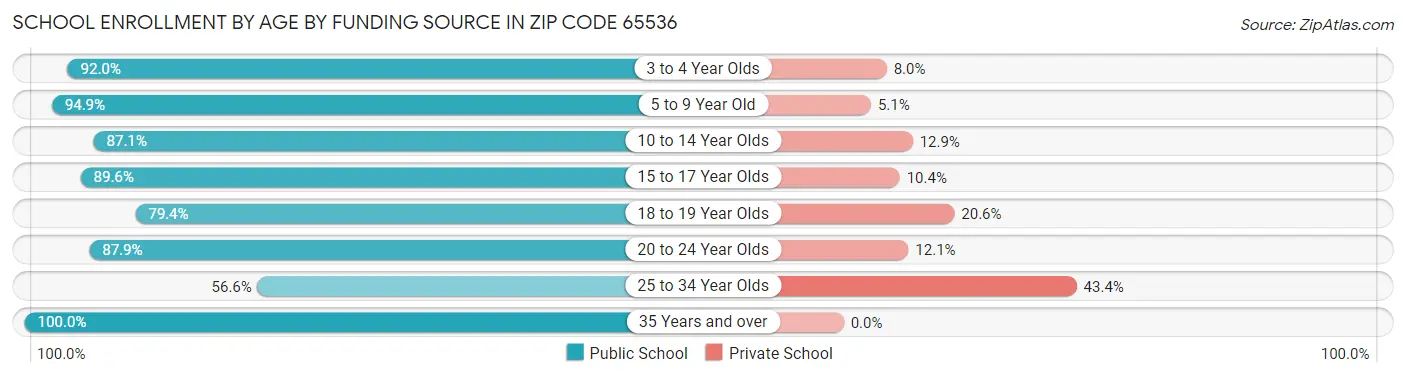 School Enrollment by Age by Funding Source in Zip Code 65536