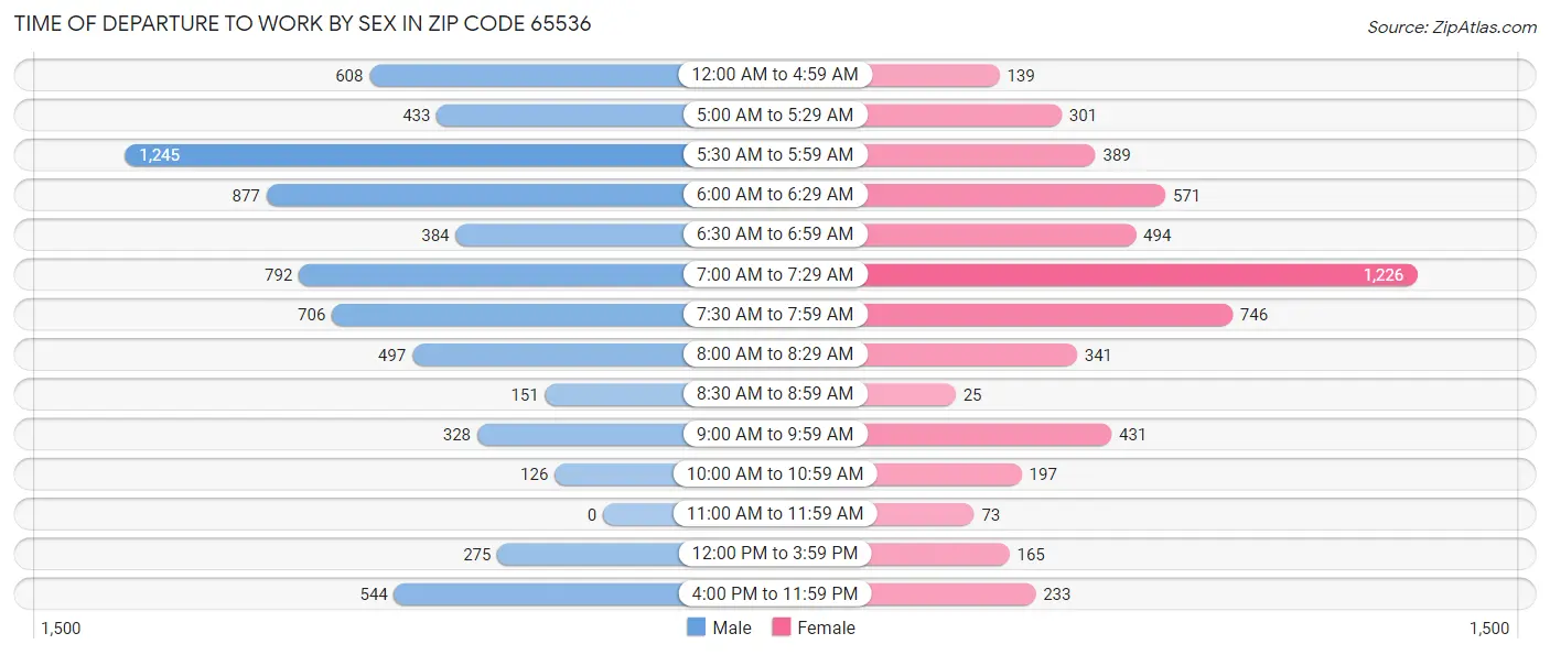 Time of Departure to Work by Sex in Zip Code 65536