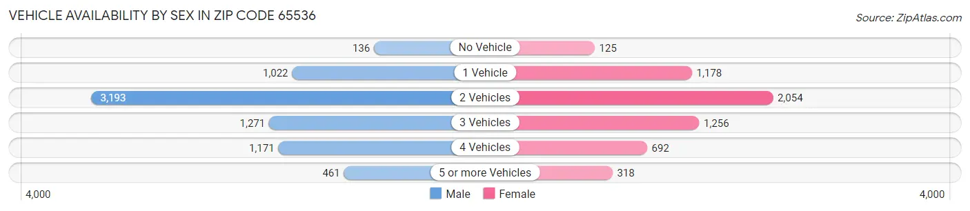 Vehicle Availability by Sex in Zip Code 65536