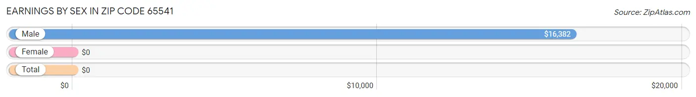 Earnings by Sex in Zip Code 65541