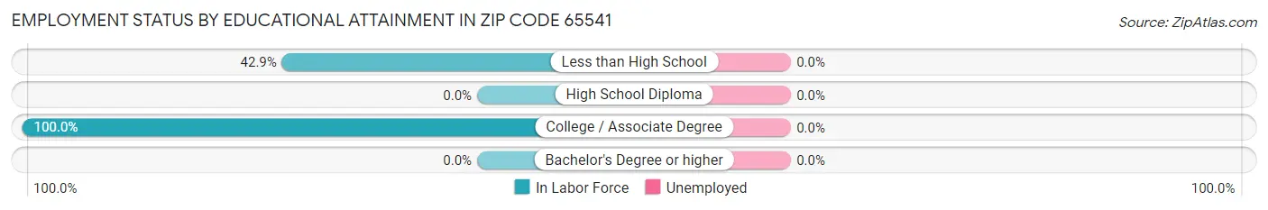 Employment Status by Educational Attainment in Zip Code 65541