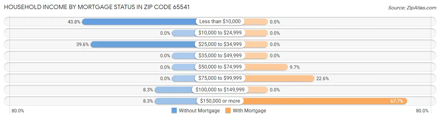 Household Income by Mortgage Status in Zip Code 65541