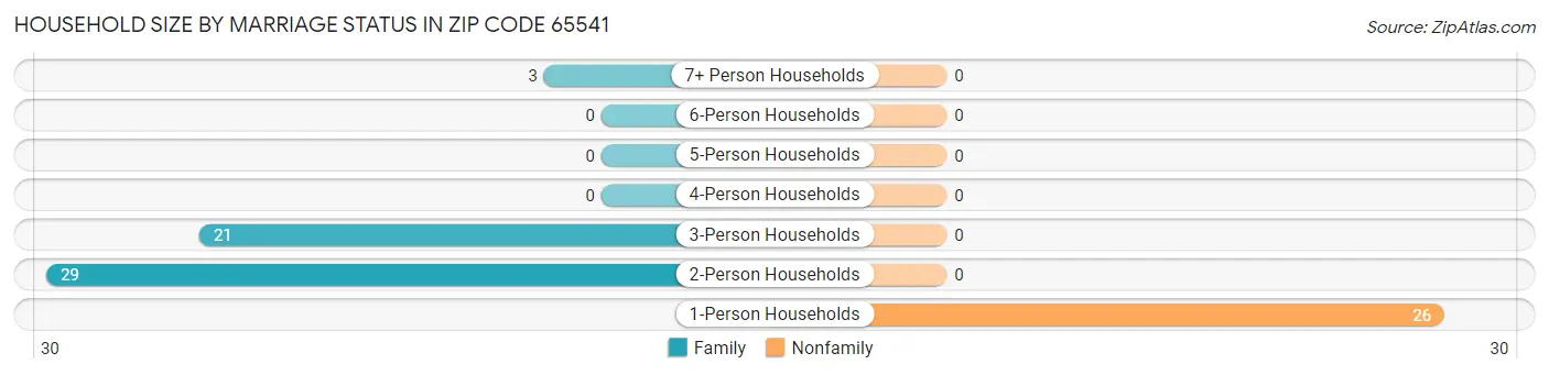 Household Size by Marriage Status in Zip Code 65541