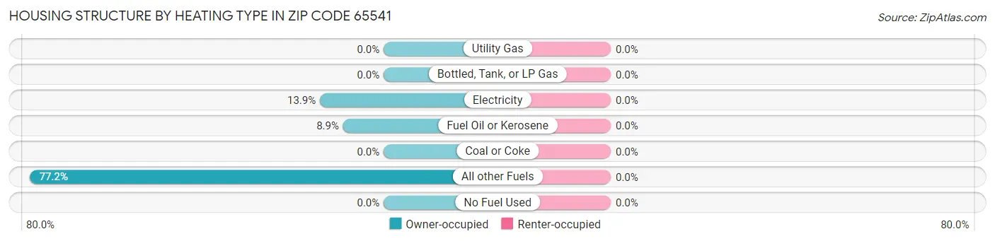 Housing Structure by Heating Type in Zip Code 65541