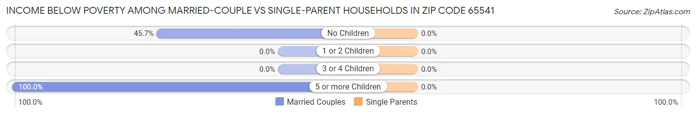 Income Below Poverty Among Married-Couple vs Single-Parent Households in Zip Code 65541