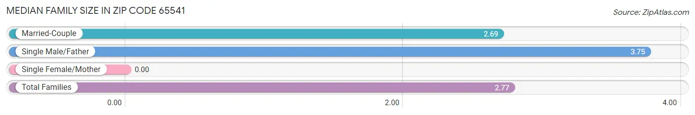 Median Family Size in Zip Code 65541