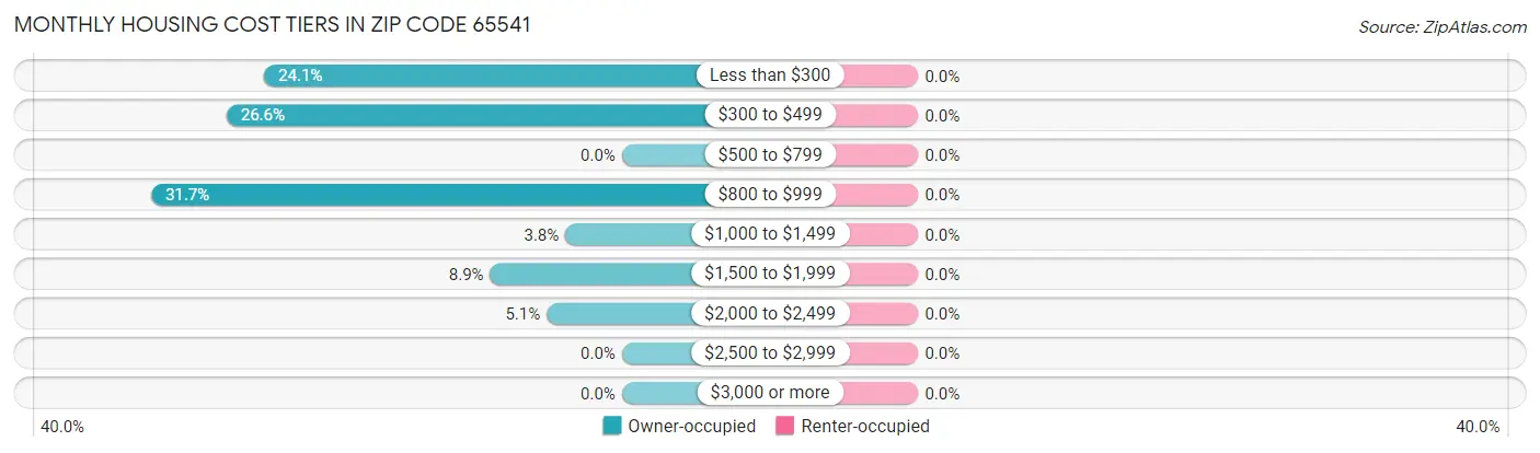 Monthly Housing Cost Tiers in Zip Code 65541