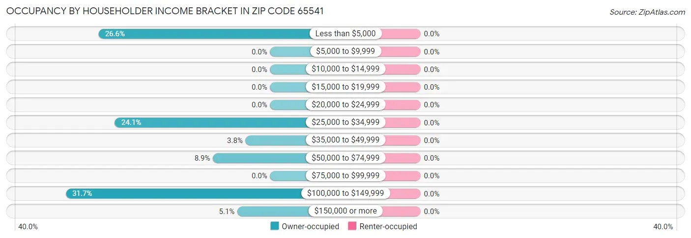 Occupancy by Householder Income Bracket in Zip Code 65541