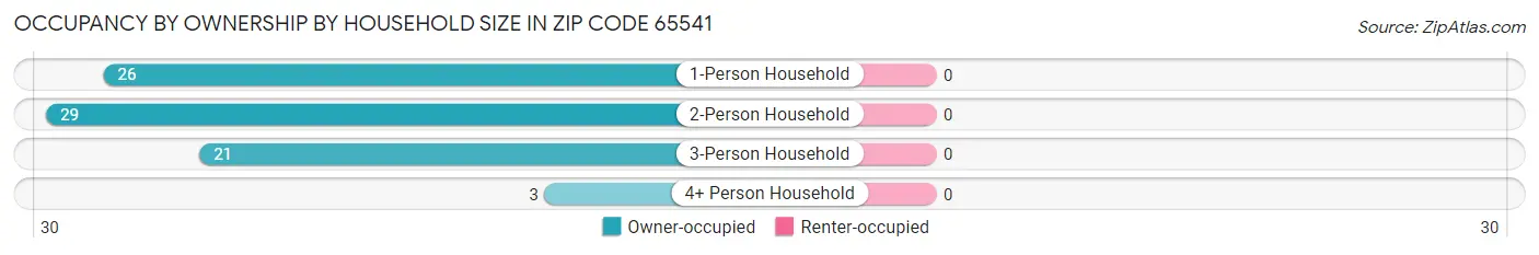 Occupancy by Ownership by Household Size in Zip Code 65541