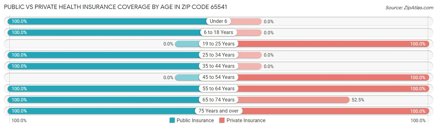 Public vs Private Health Insurance Coverage by Age in Zip Code 65541
