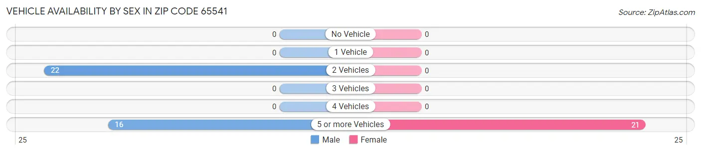 Vehicle Availability by Sex in Zip Code 65541