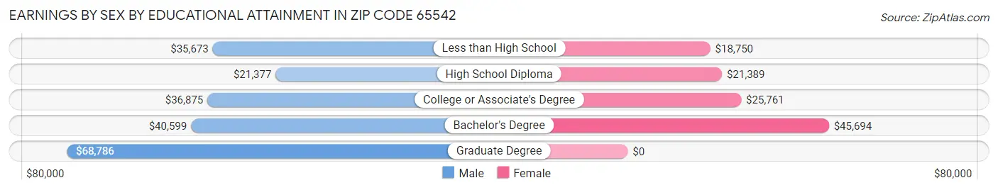 Earnings by Sex by Educational Attainment in Zip Code 65542