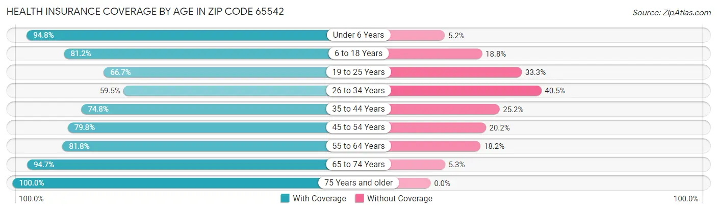 Health Insurance Coverage by Age in Zip Code 65542