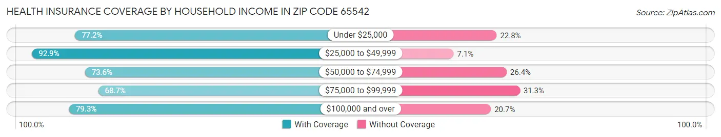 Health Insurance Coverage by Household Income in Zip Code 65542