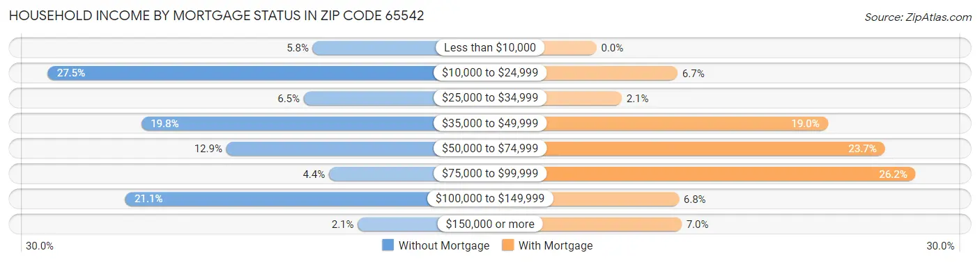 Household Income by Mortgage Status in Zip Code 65542