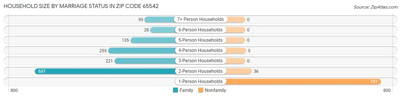 Household Size by Marriage Status in Zip Code 65542