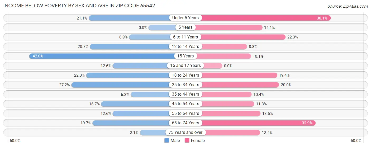 Income Below Poverty by Sex and Age in Zip Code 65542