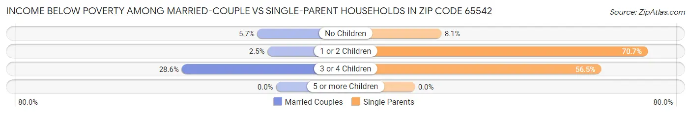 Income Below Poverty Among Married-Couple vs Single-Parent Households in Zip Code 65542