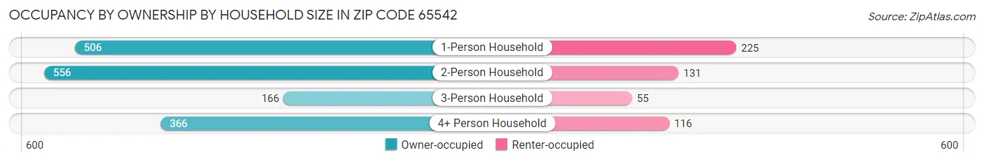Occupancy by Ownership by Household Size in Zip Code 65542