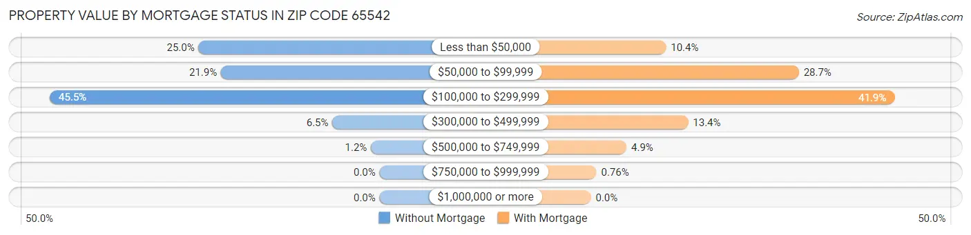 Property Value by Mortgage Status in Zip Code 65542