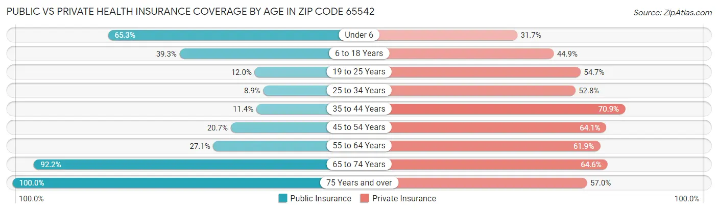 Public vs Private Health Insurance Coverage by Age in Zip Code 65542