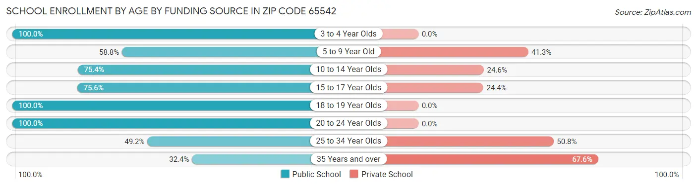School Enrollment by Age by Funding Source in Zip Code 65542