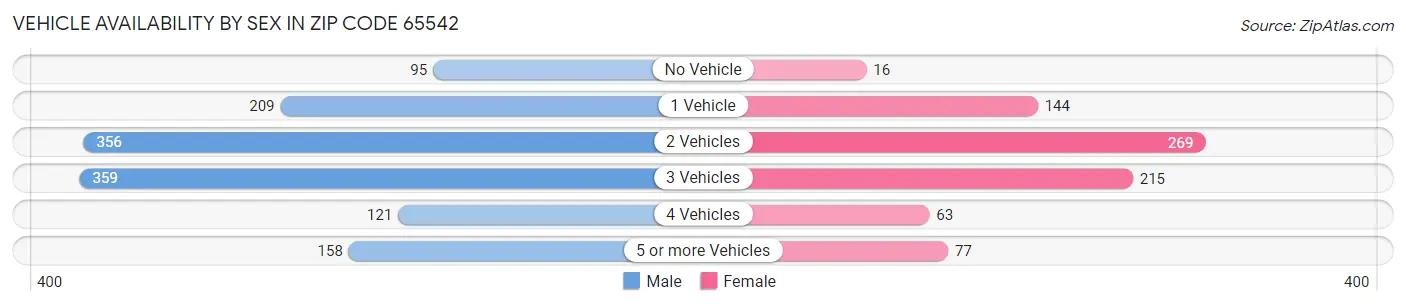 Vehicle Availability by Sex in Zip Code 65542