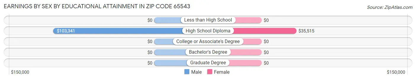 Earnings by Sex by Educational Attainment in Zip Code 65543