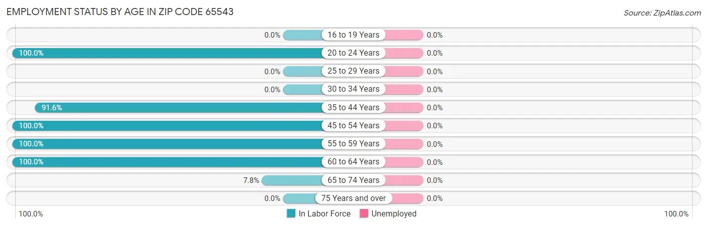 Employment Status by Age in Zip Code 65543