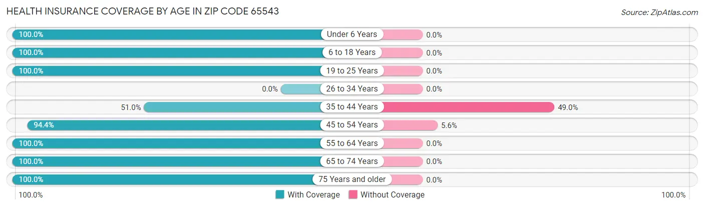 Health Insurance Coverage by Age in Zip Code 65543