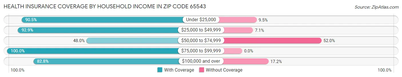 Health Insurance Coverage by Household Income in Zip Code 65543