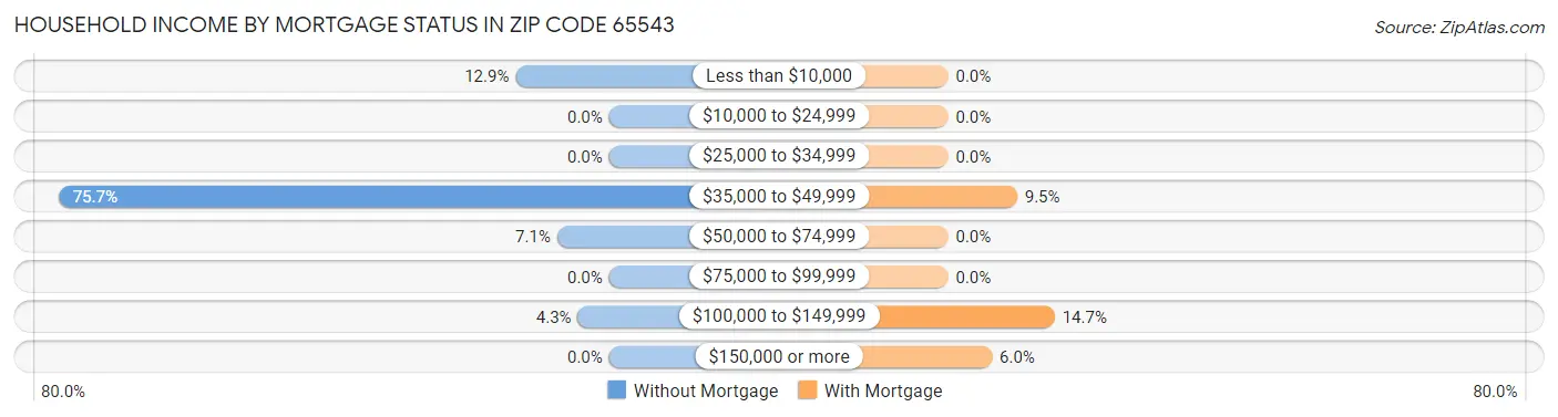 Household Income by Mortgage Status in Zip Code 65543