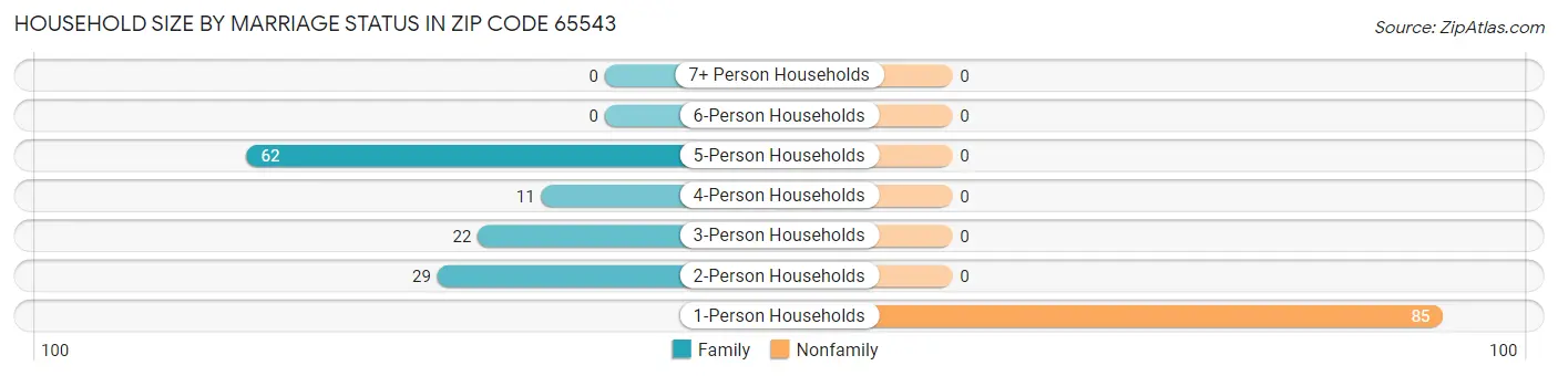 Household Size by Marriage Status in Zip Code 65543