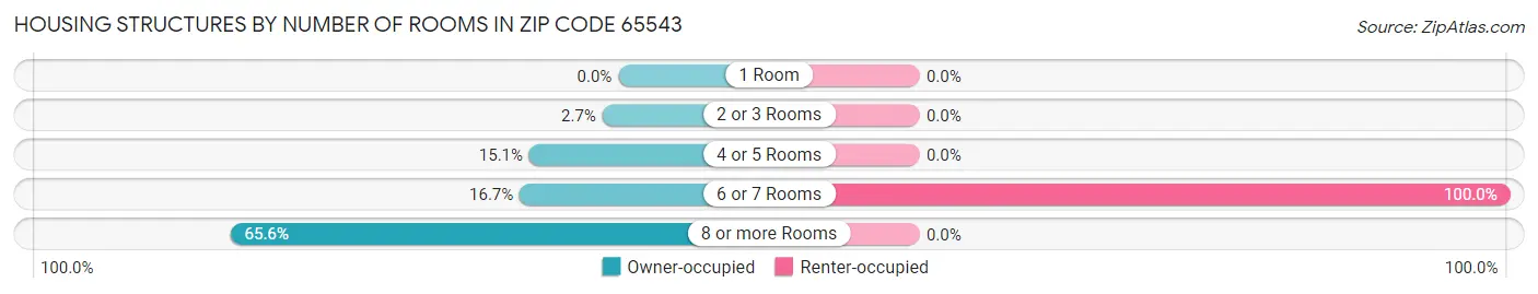 Housing Structures by Number of Rooms in Zip Code 65543